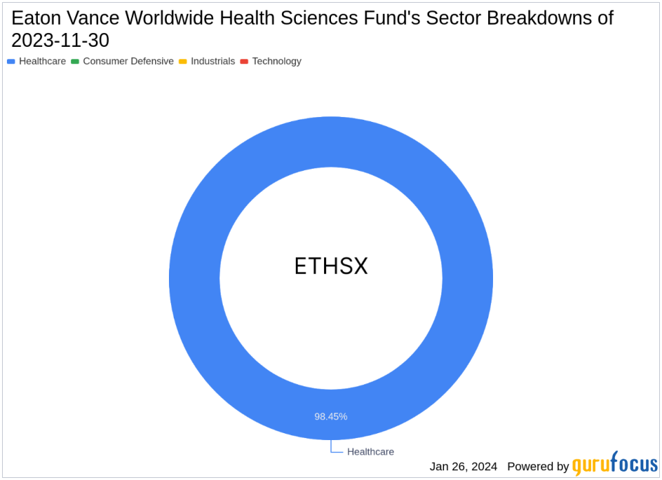 Johnson & Johnson Faces a 1.03% Portfolio Impact in Eaton Vance Worldwide Health Sciences Fund's Latest Moves