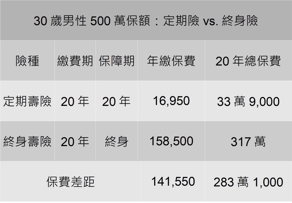 定期險vs.終身險