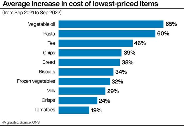 Average increase in cost of lowest priced items. (Photo: PA GraphicsPress Association Images)