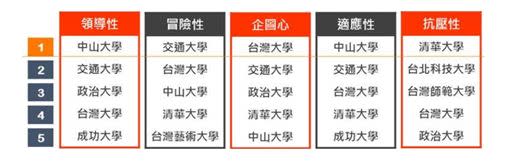  人力銀行公布「高薪特質大學排行榜」。（圖／104人力銀行提供）