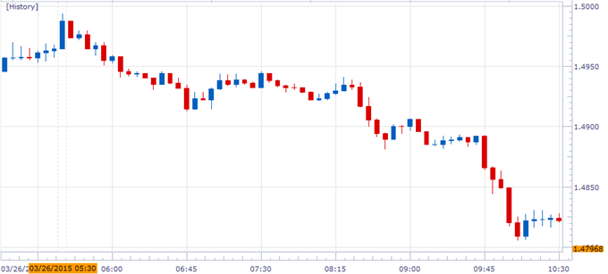 GBP/USD Chart