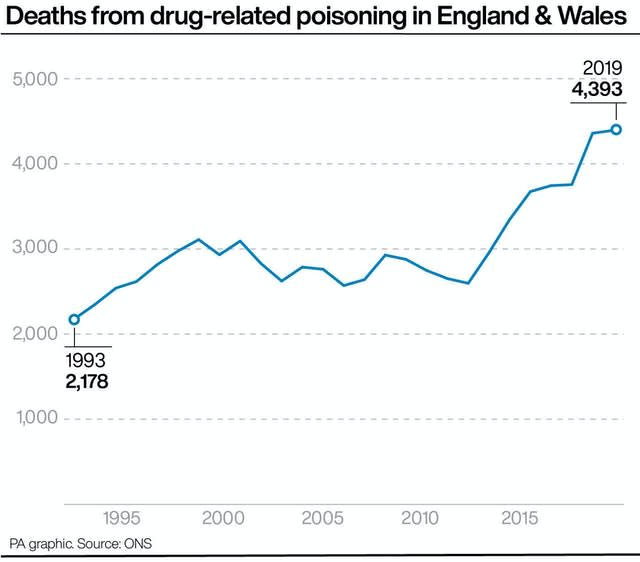 Deaths from drug-related poisoning in England & Wales