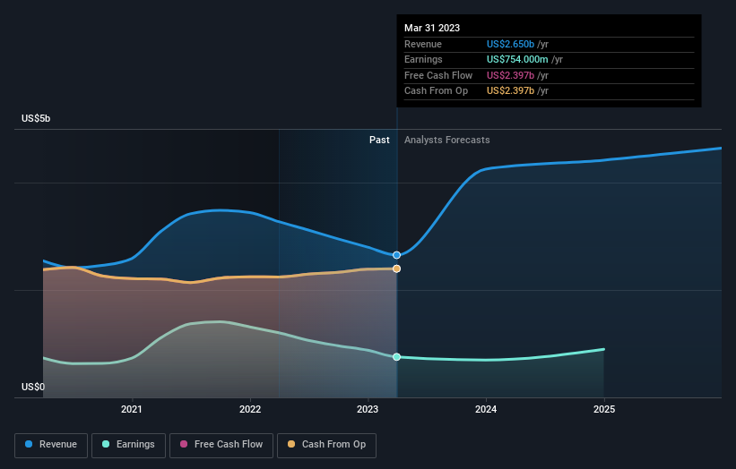 earnings-and-revenue-growth