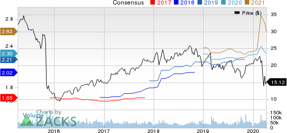 HP Inc. Price and Consensus