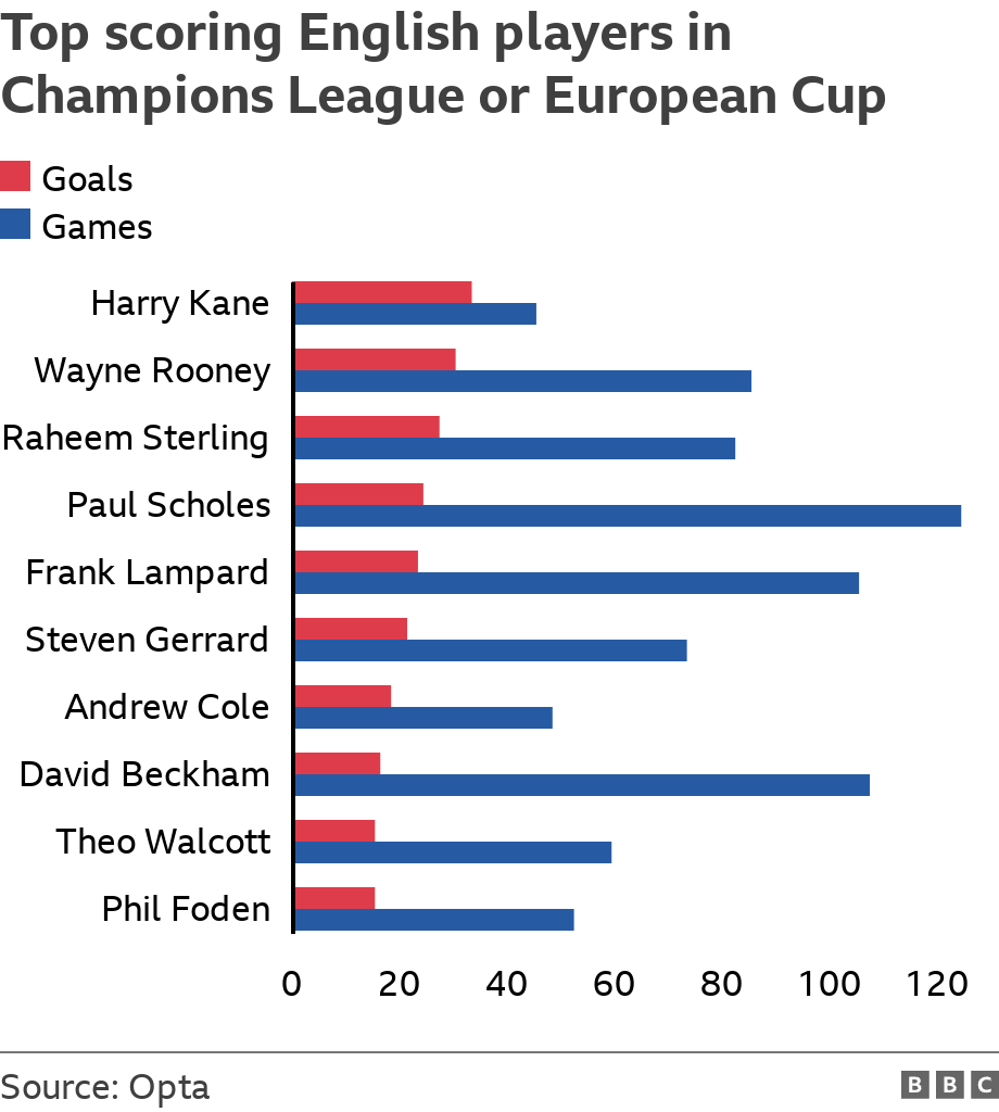 Top scoring English players in Champions League or European Cup. .  .