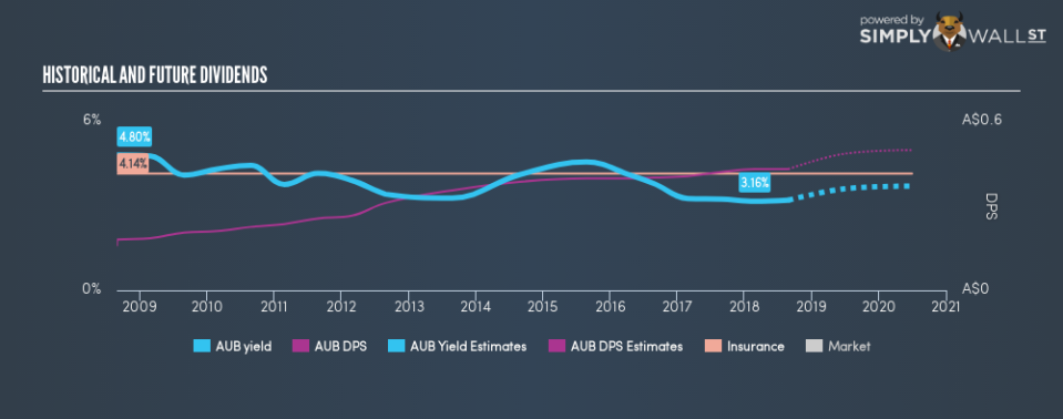 ASX:AUB Historical Dividend Yield August 26th 18