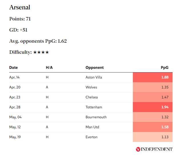 Arsenal vs Aston Villa - Figure 17