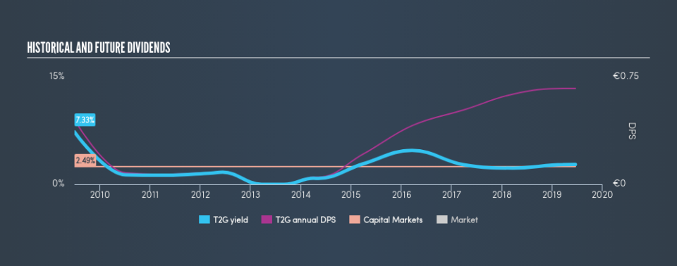 DB:T2G Historical Dividend Yield, June 18th 2019