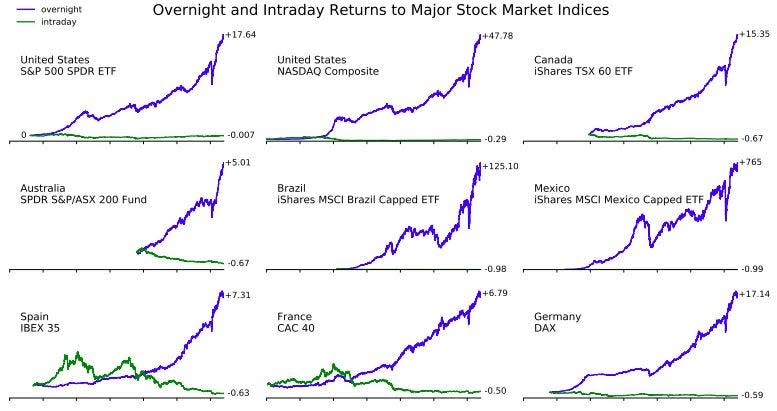 Overnight market returns