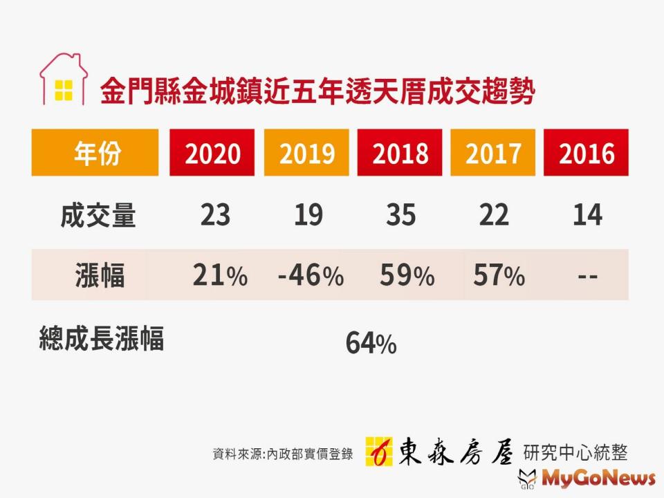 ▲金門縣金城鎮近五年透天厝成交趨勢(資料來源:內政部實價登錄、東森房屋研究中心統整)