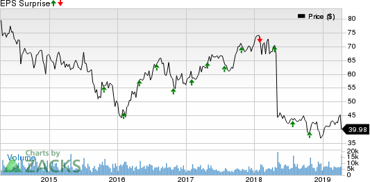 Pentair plc Price and EPS Surprise