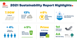 First Solar, Inc. today announced that it has issued its 2022 Sustainability Report highlighting its continued, industry-leading environmental, social, and governance (ESG) progress.