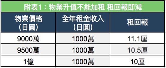 日本樓 收租 回報6厘 海外置業 理財入門