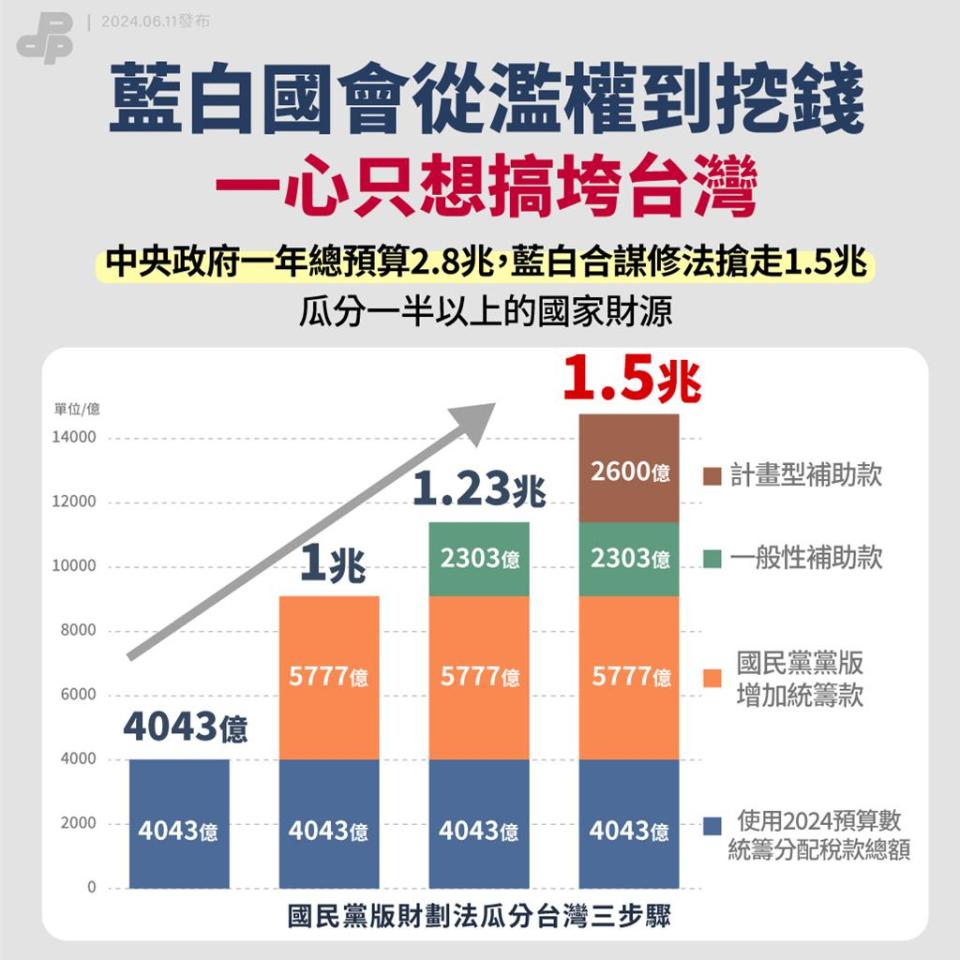 藍白聯手的財劃法修法 民進黨：國民每人每年多負擔約63.6萬元。（民進黨提供）