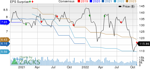 KimberlyClark Corporation Price, Consensus and EPS Surprise