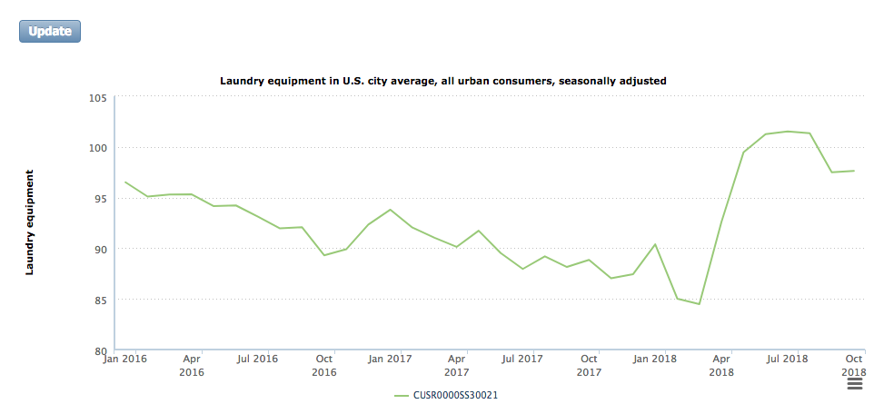 The price of laundry equipment spiked after Trump imposed tariffs on imports in February. The same thing could happen to TVs, audio systems, laptops and hundreds of other products from China. Source: Bureau of Labor Statistics
