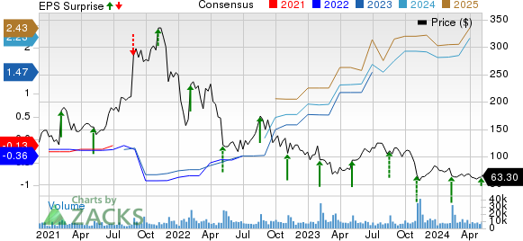 BILL Holdings, Inc. Price, Consensus and EPS Surprise
