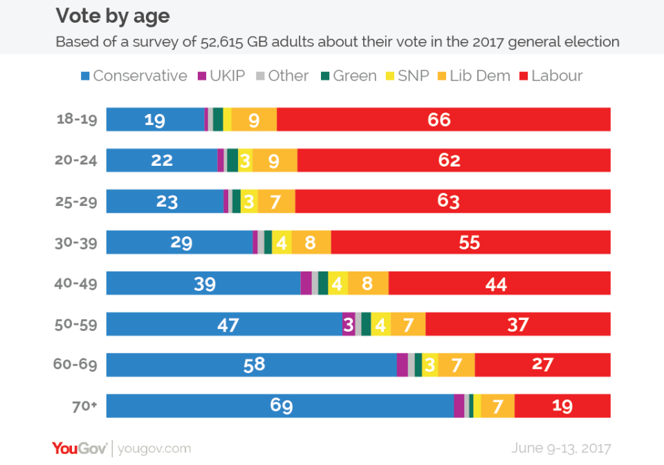 yougov age