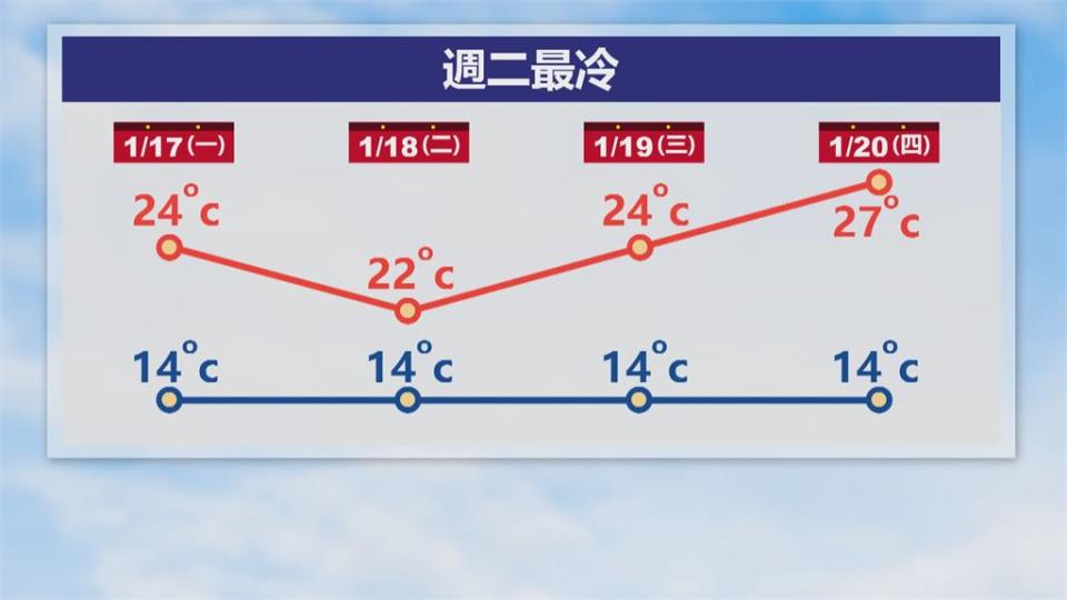 週日陽光露臉氣溫回升　明天再變天濕涼有雨