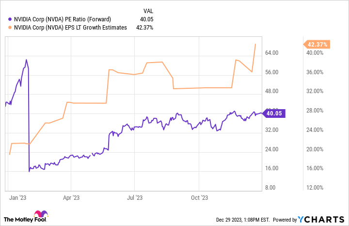 NVDA PE Ratio (Forward) Chart