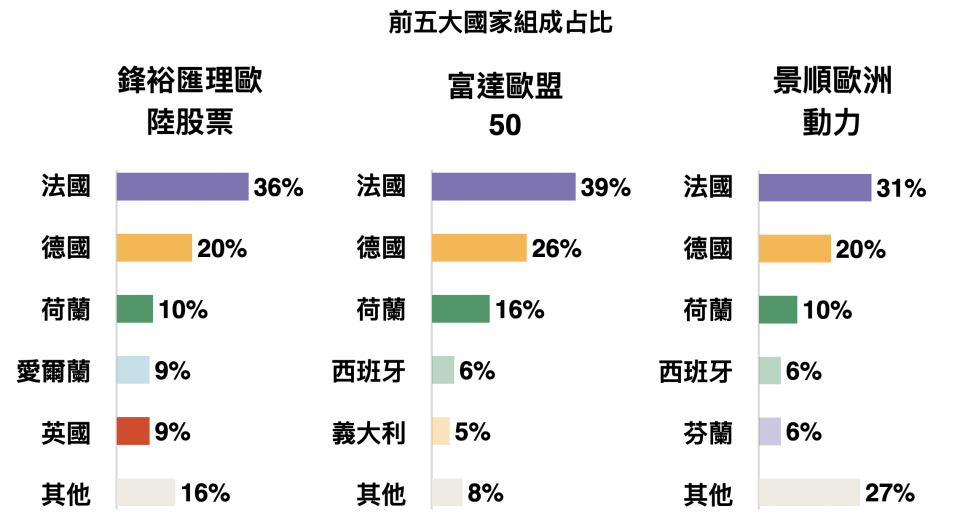 資料來源：Lipper，「鉅亨買基金」整理，資料日期：2023/4/30，該投資比重可能隨時調整，本圖僅供參考。
