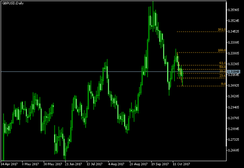 GBP/USD Daily Chart - Fibonacci