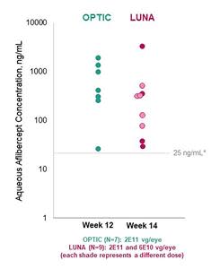 Aqueous aflibercept protein expression levels from LUNA and OPTIC trials at Week 14 and 12, respectively.