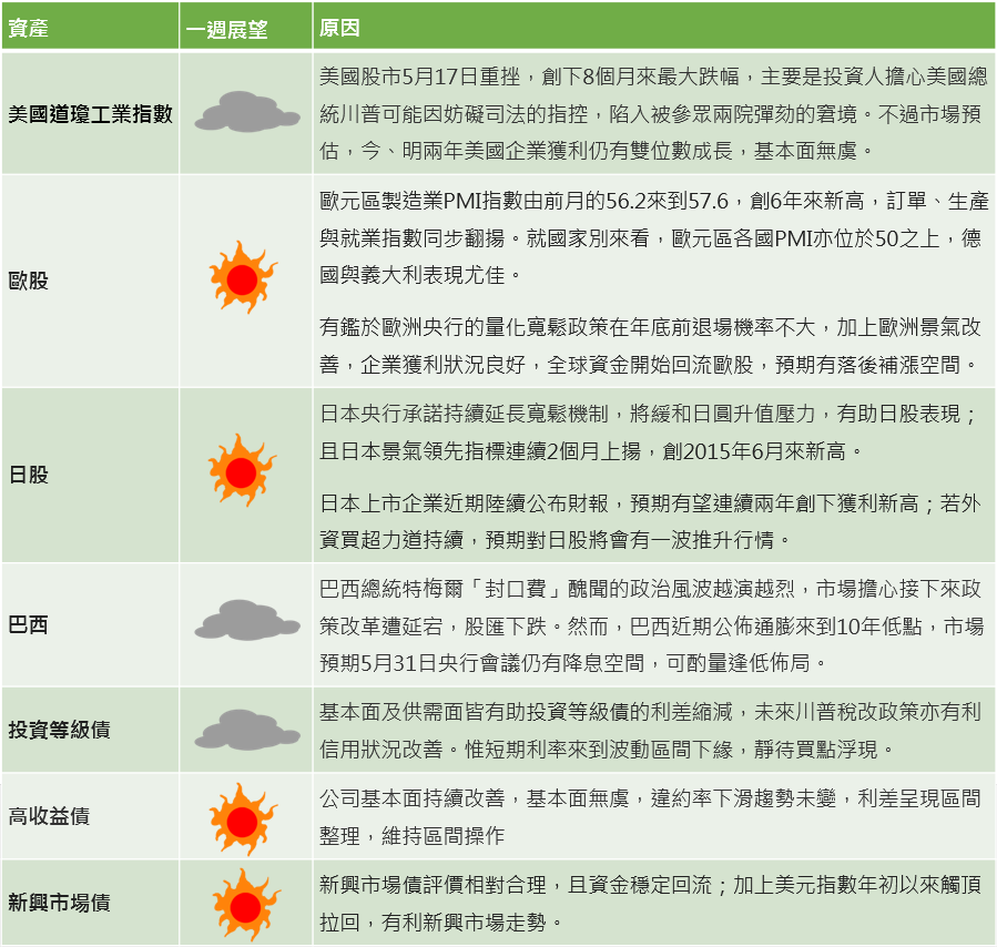 資料來源：安聯投信