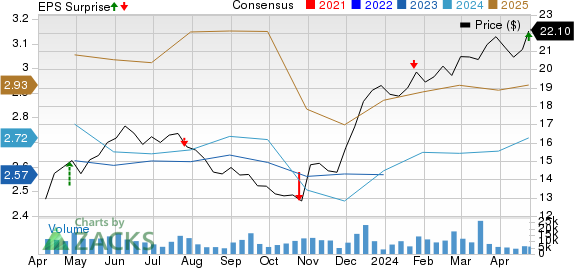 SLM Corporation Price, Consensus and EPS Surprise