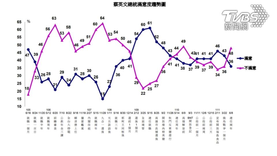 蔡英文總統滿意度趨勢圖。（圖／TVBS）