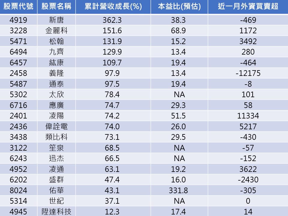 資料來源：CMoney
