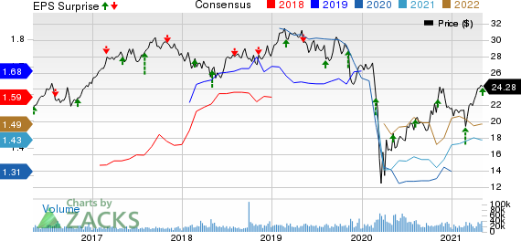 CenterPoint Energy, Inc. Price, Consensus and EPS Surprise