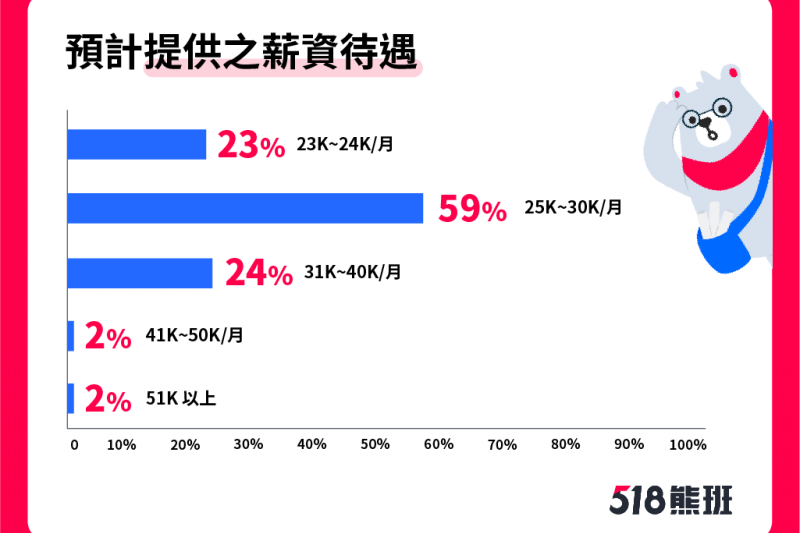 【圖說4：有考慮增加人手的雇主中，６成雇主願意提供25-30K的薪資待遇】