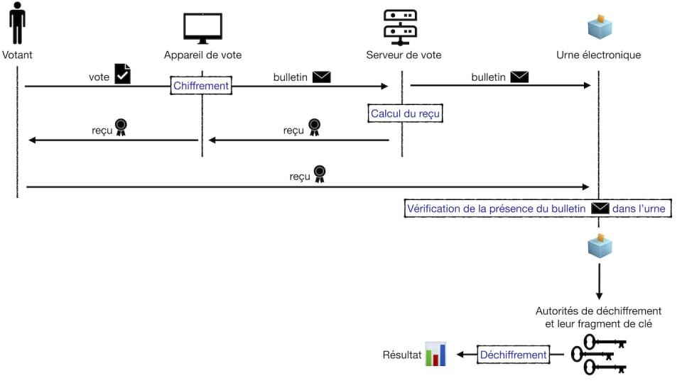 Quelques étapes du vote électronique. Lucca Hirschi et Alexandre Debant, Fourni par l'auteur