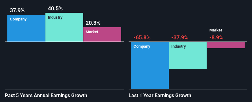 past-earnings-growth