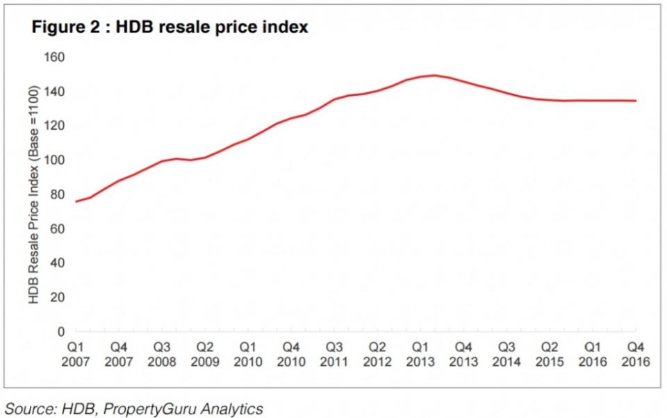 HDB resale price index