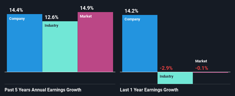 Past revenue growth