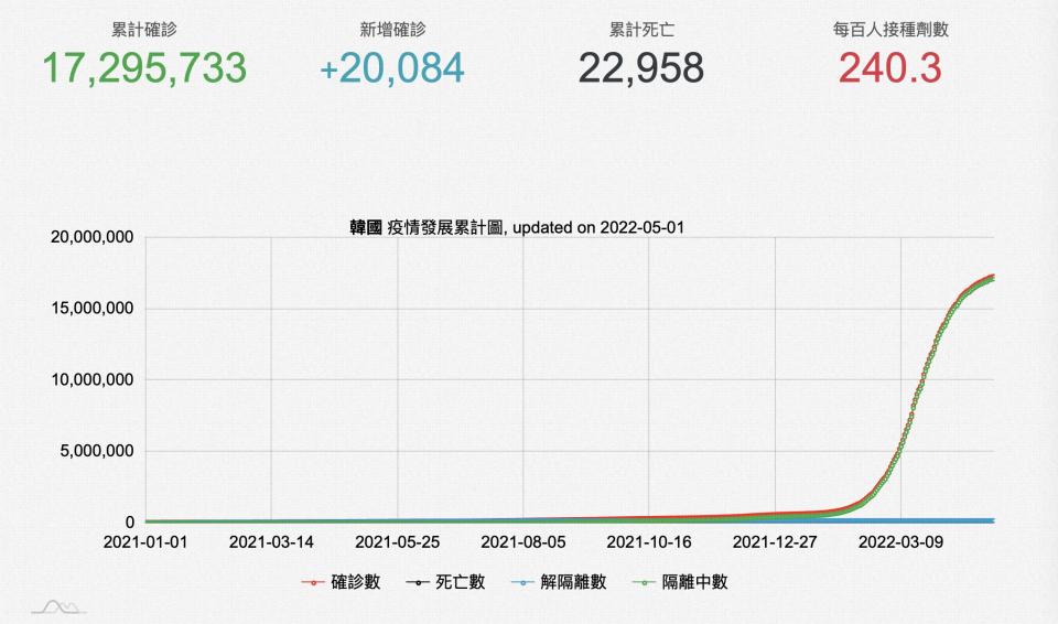 韓國累計確診數變化。（圖／翻攝自國網中心）