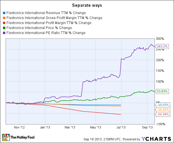 FLEX Revenue TTM Chart