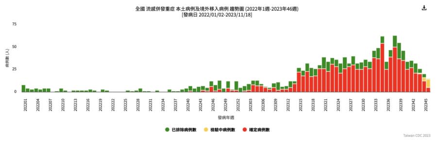 新冠真的流感化？ 台灣新數字警訊「COVID-19重症高流感10倍」 225