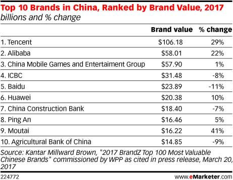 emarketer china brands