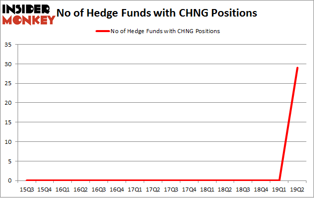 No of Hedge Funds with CHNG Positions