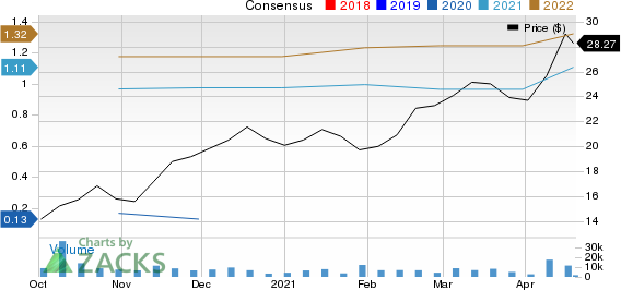 Levi Strauss & Co. Price and Consensus