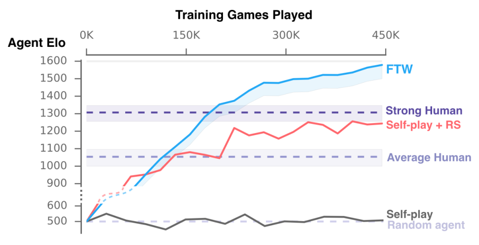 Research in AI continues to make video games better. The technology informs