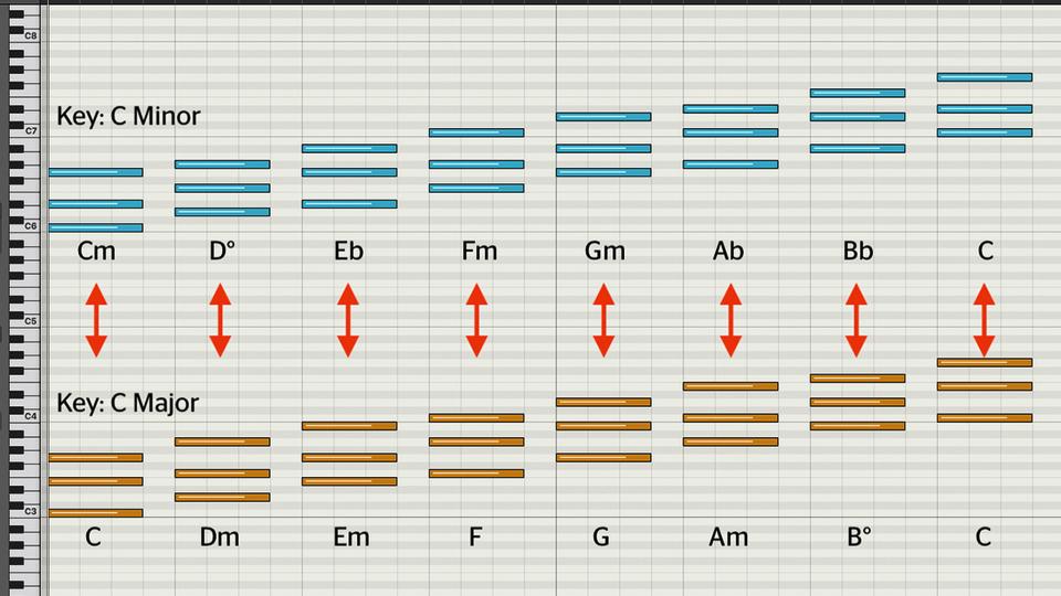 Songwriting basics: how to pep up your progressions by borrowing chords from parallel keys