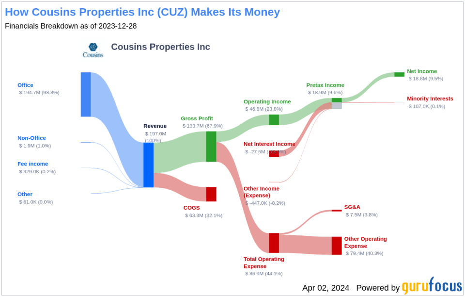 Cousins Properties Inc's Dividend Analysis