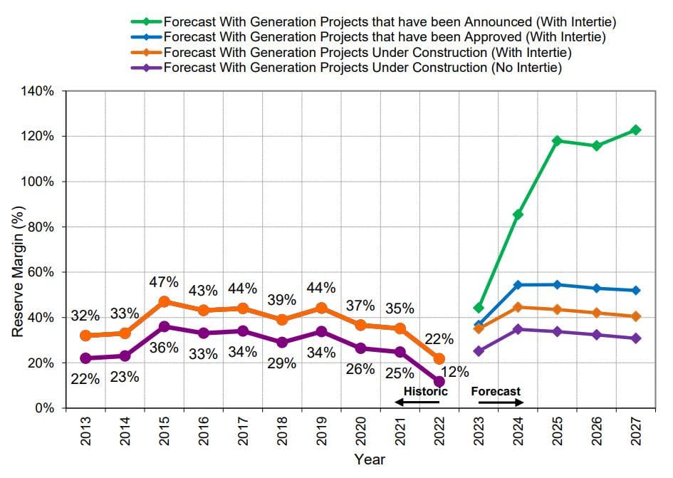 A chart showing the historical reserve margin in Alberta and the forecast margins increasing in 2024 under various scenarios.