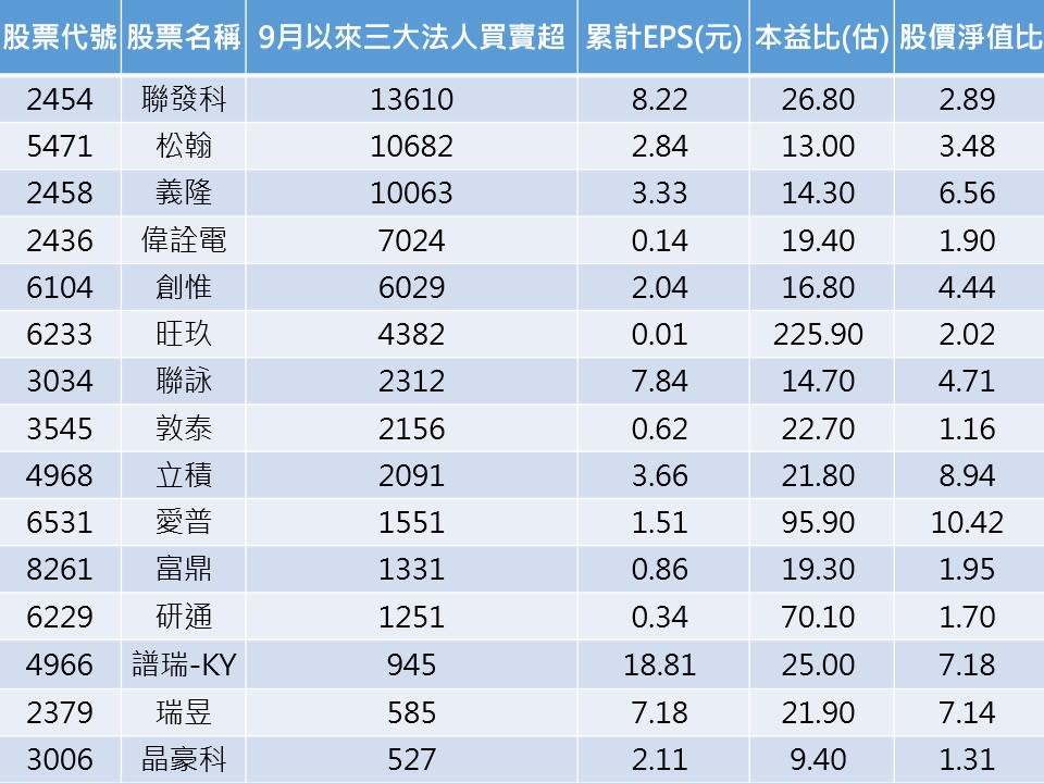 資料來源:CMoney