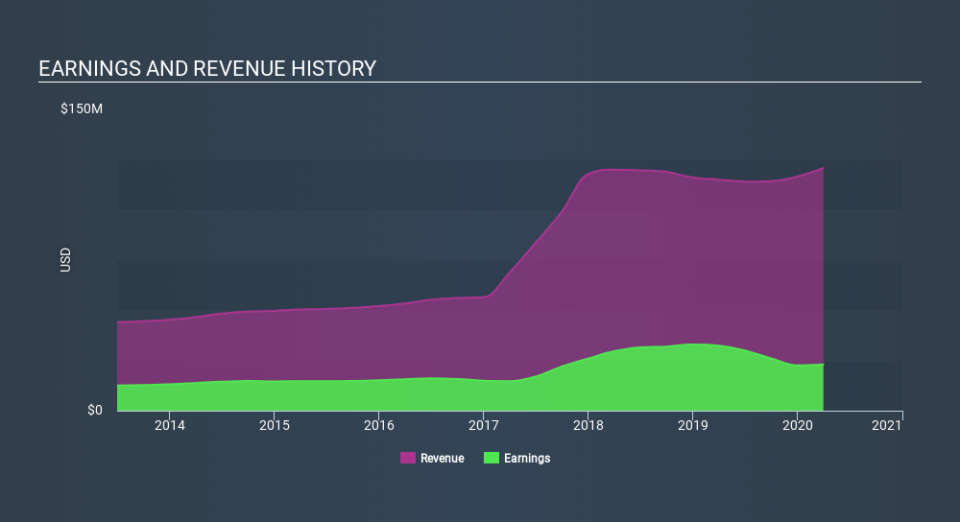 AMEX:BHB Income Statement May 2nd 2020