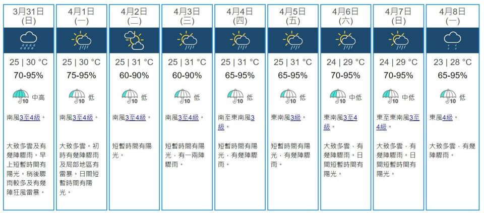 本港未來一連9日的天氣預測。(天文台網頁截圖)